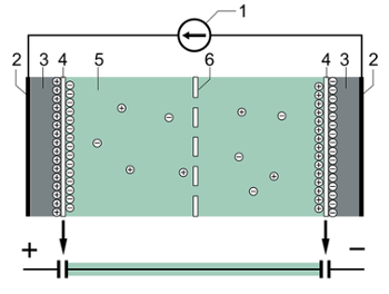 強力超級電容器的典型結構：（1）電源，（2）集電極，（3）極化電極，（4）亥姆霍茲雙層，（5）具有正負離子的電解液，（6）隔膜。